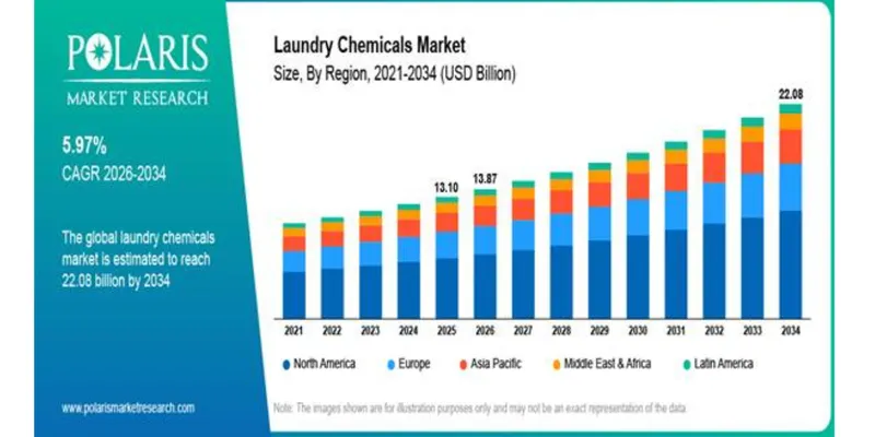 Laundry Chemicals Market Projected to Reach USD 22.08 Billion by 2034